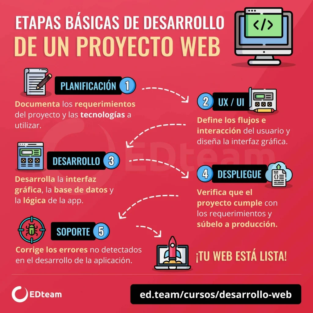 proceso del desarrollo