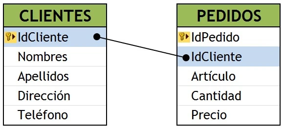 tablas, columnas y relaciones